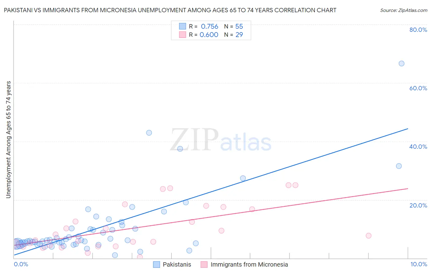 Pakistani vs Immigrants from Micronesia Unemployment Among Ages 65 to 74 years