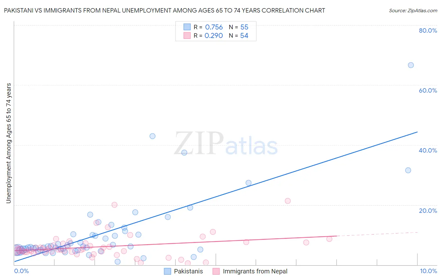 Pakistani vs Immigrants from Nepal Unemployment Among Ages 65 to 74 years