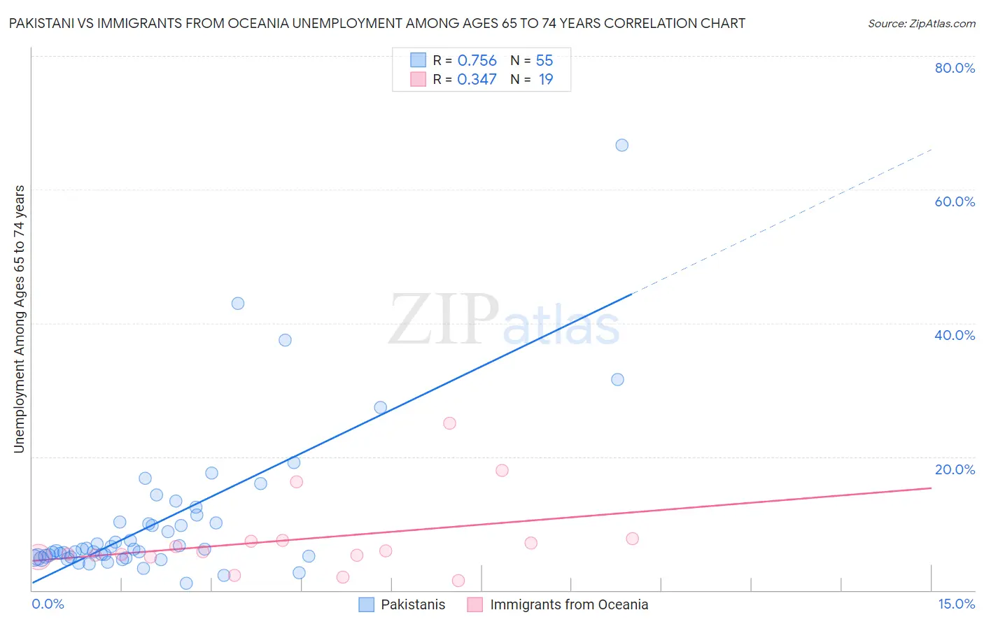 Pakistani vs Immigrants from Oceania Unemployment Among Ages 65 to 74 years
