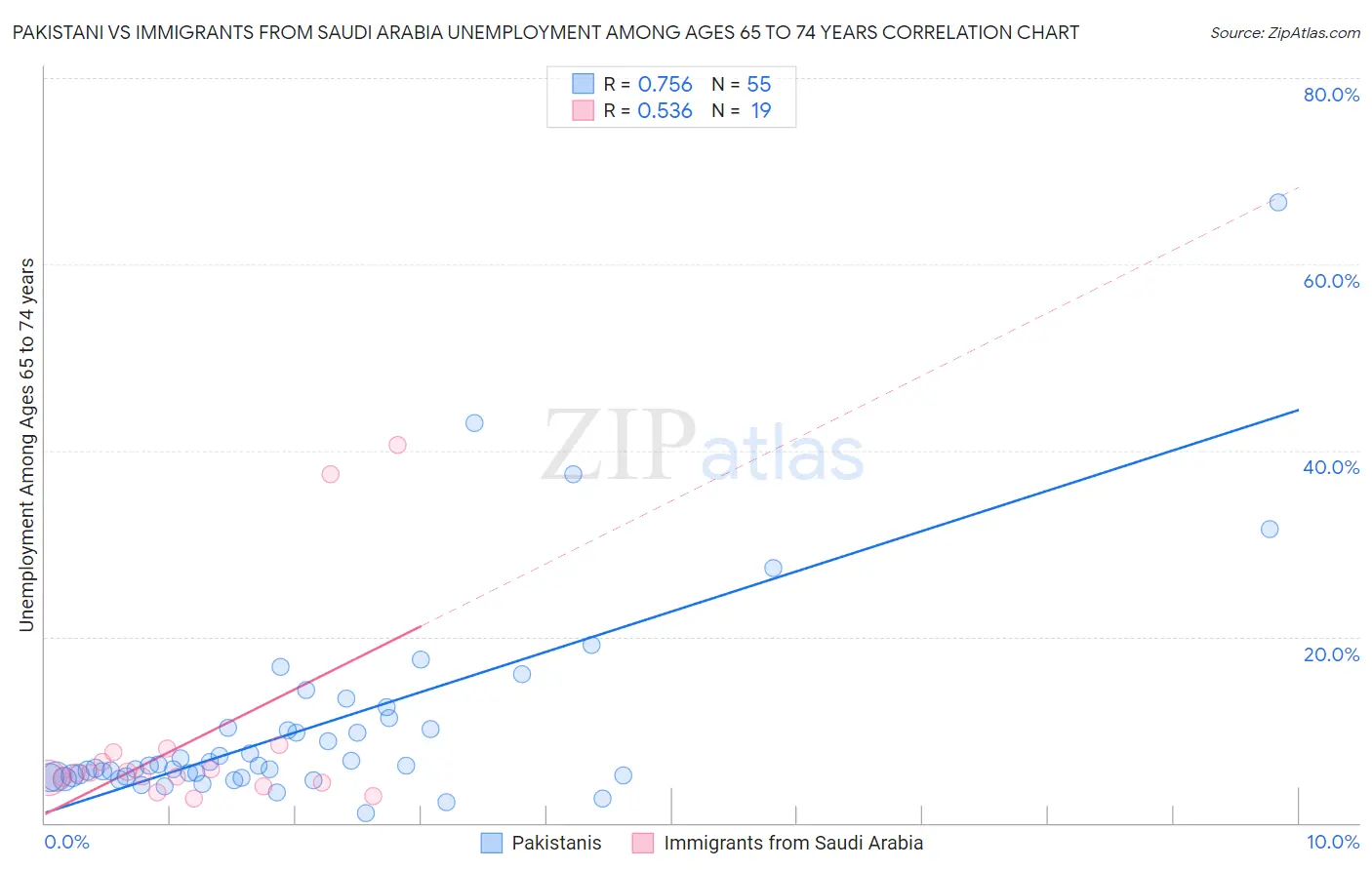 Pakistani vs Immigrants from Saudi Arabia Unemployment Among Ages 65 to 74 years