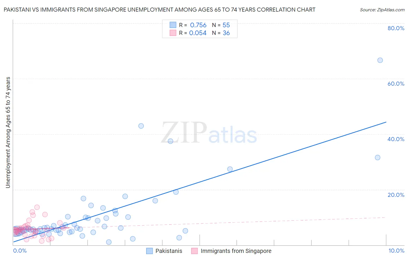 Pakistani vs Immigrants from Singapore Unemployment Among Ages 65 to 74 years