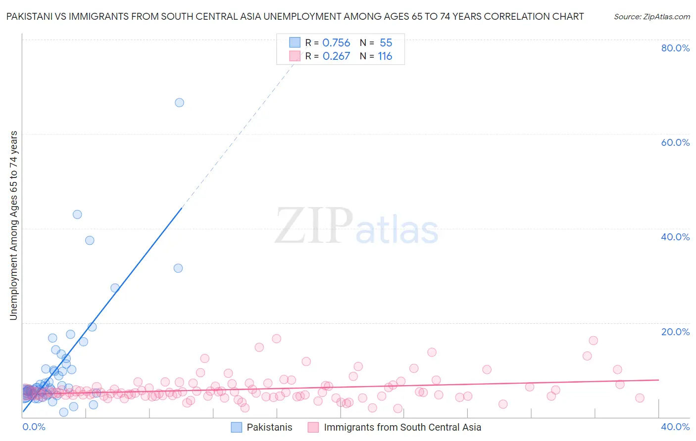 Pakistani vs Immigrants from South Central Asia Unemployment Among Ages 65 to 74 years
