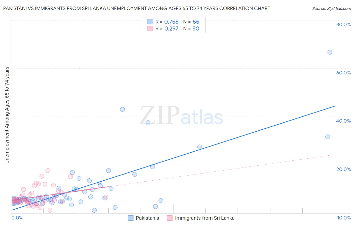 Pakistani vs Immigrants from Sri Lanka Unemployment Among Ages 65 to 74 years