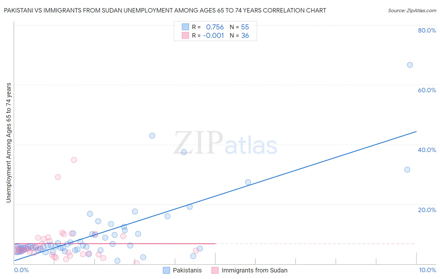 Pakistani vs Immigrants from Sudan Unemployment Among Ages 65 to 74 years