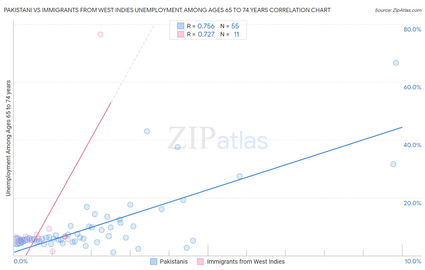 Pakistani vs Immigrants from West Indies Unemployment Among Ages 65 to 74 years
