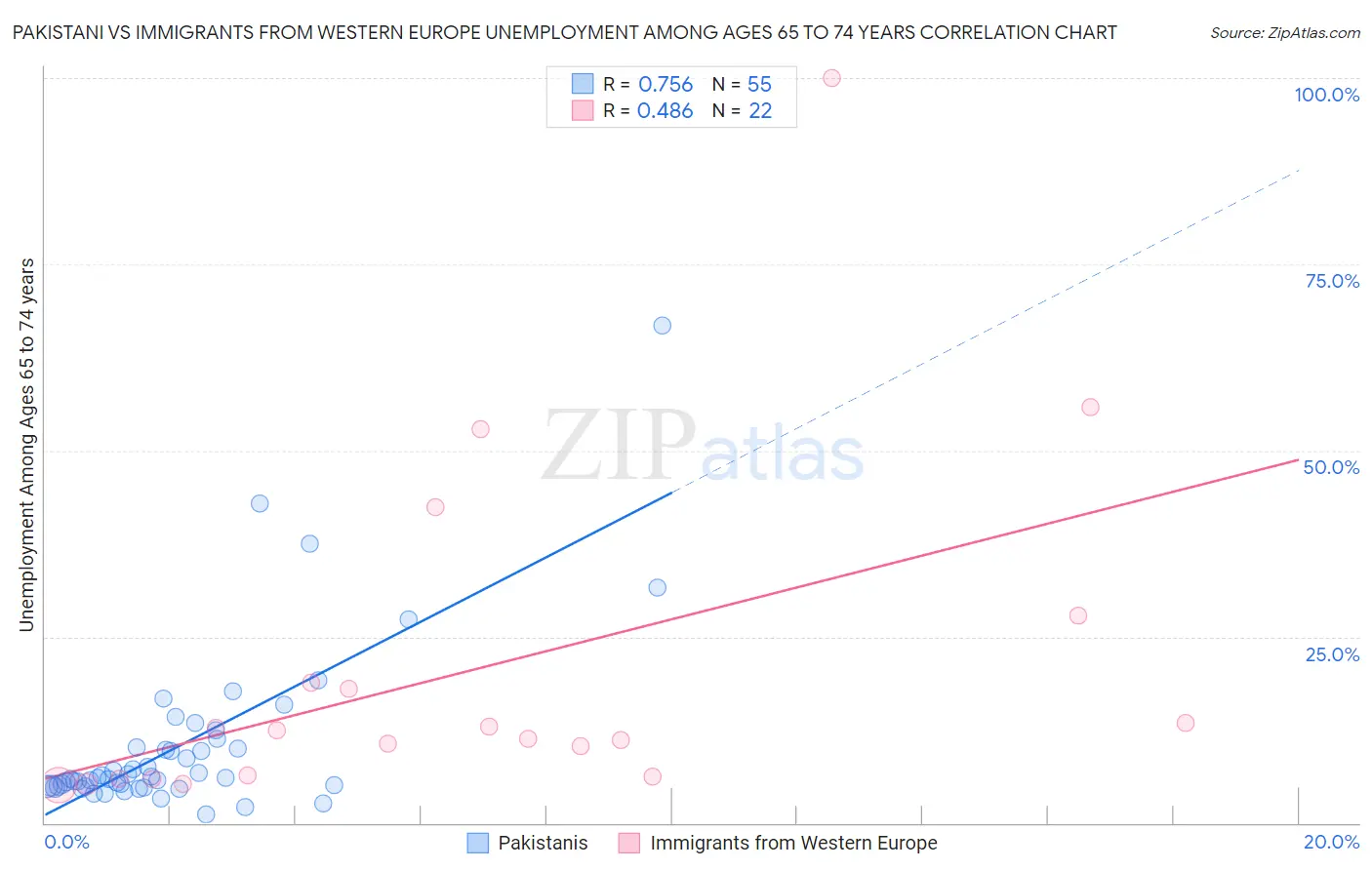 Pakistani vs Immigrants from Western Europe Unemployment Among Ages 65 to 74 years