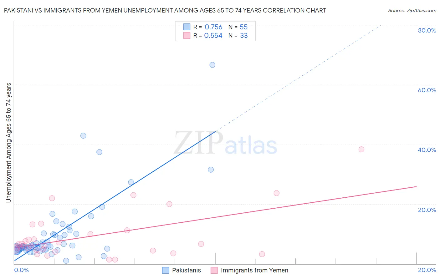 Pakistani vs Immigrants from Yemen Unemployment Among Ages 65 to 74 years