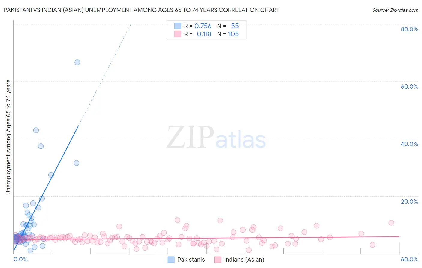 Pakistani vs Indian (Asian) Unemployment Among Ages 65 to 74 years