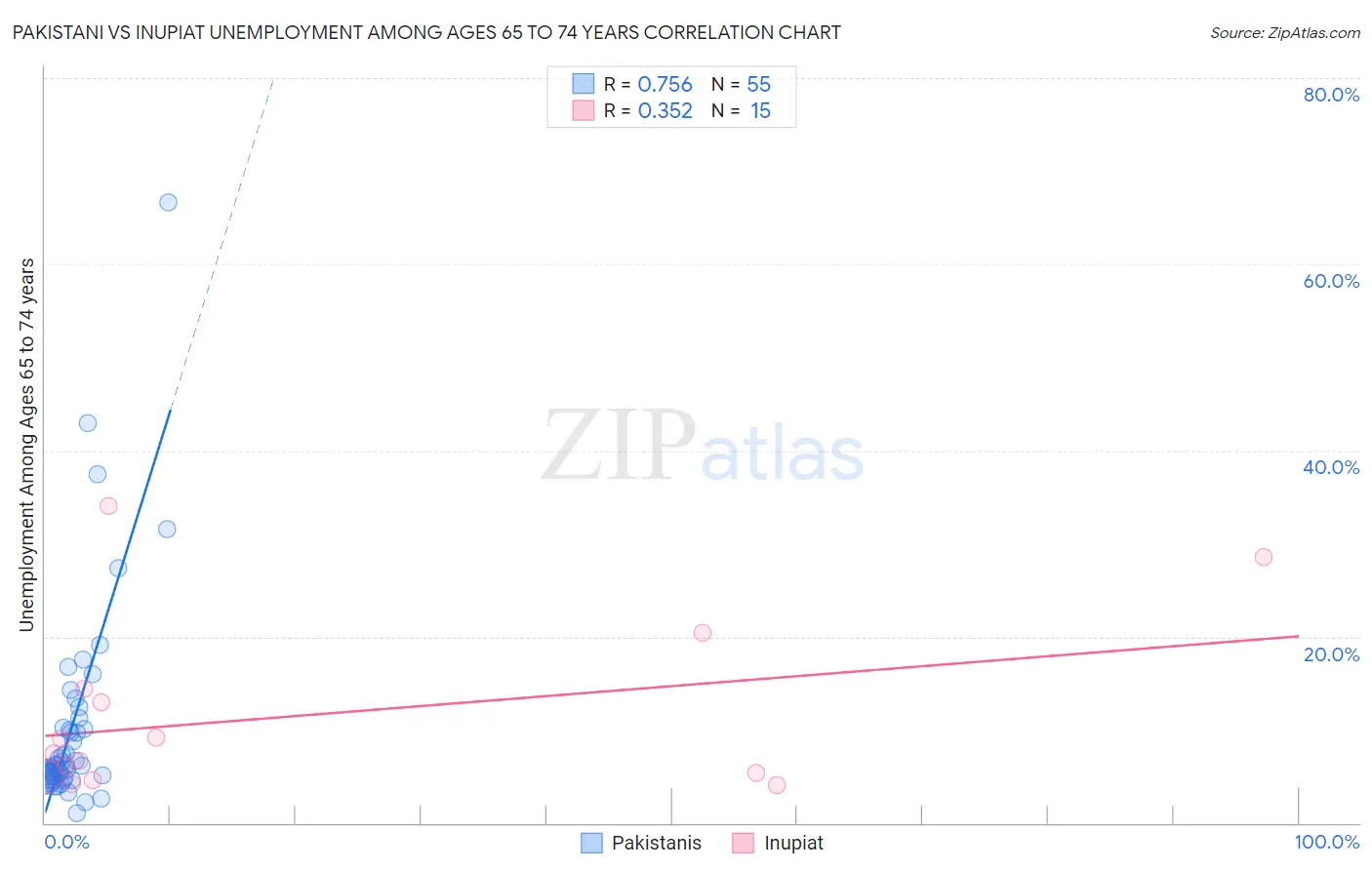 Pakistani vs Inupiat Unemployment Among Ages 65 to 74 years