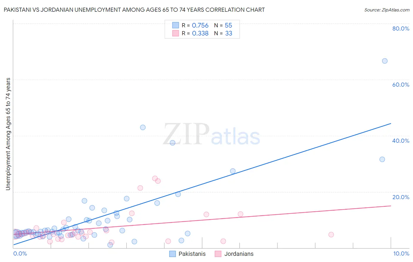 Pakistani vs Jordanian Unemployment Among Ages 65 to 74 years