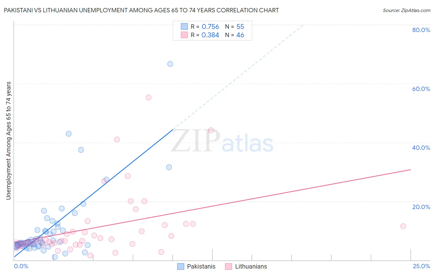 Pakistani vs Lithuanian Unemployment Among Ages 65 to 74 years