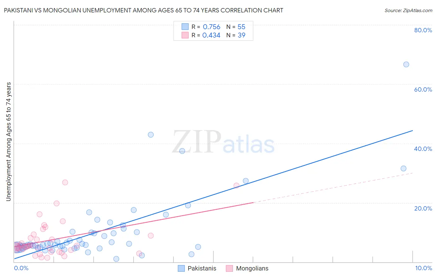 Pakistani vs Mongolian Unemployment Among Ages 65 to 74 years