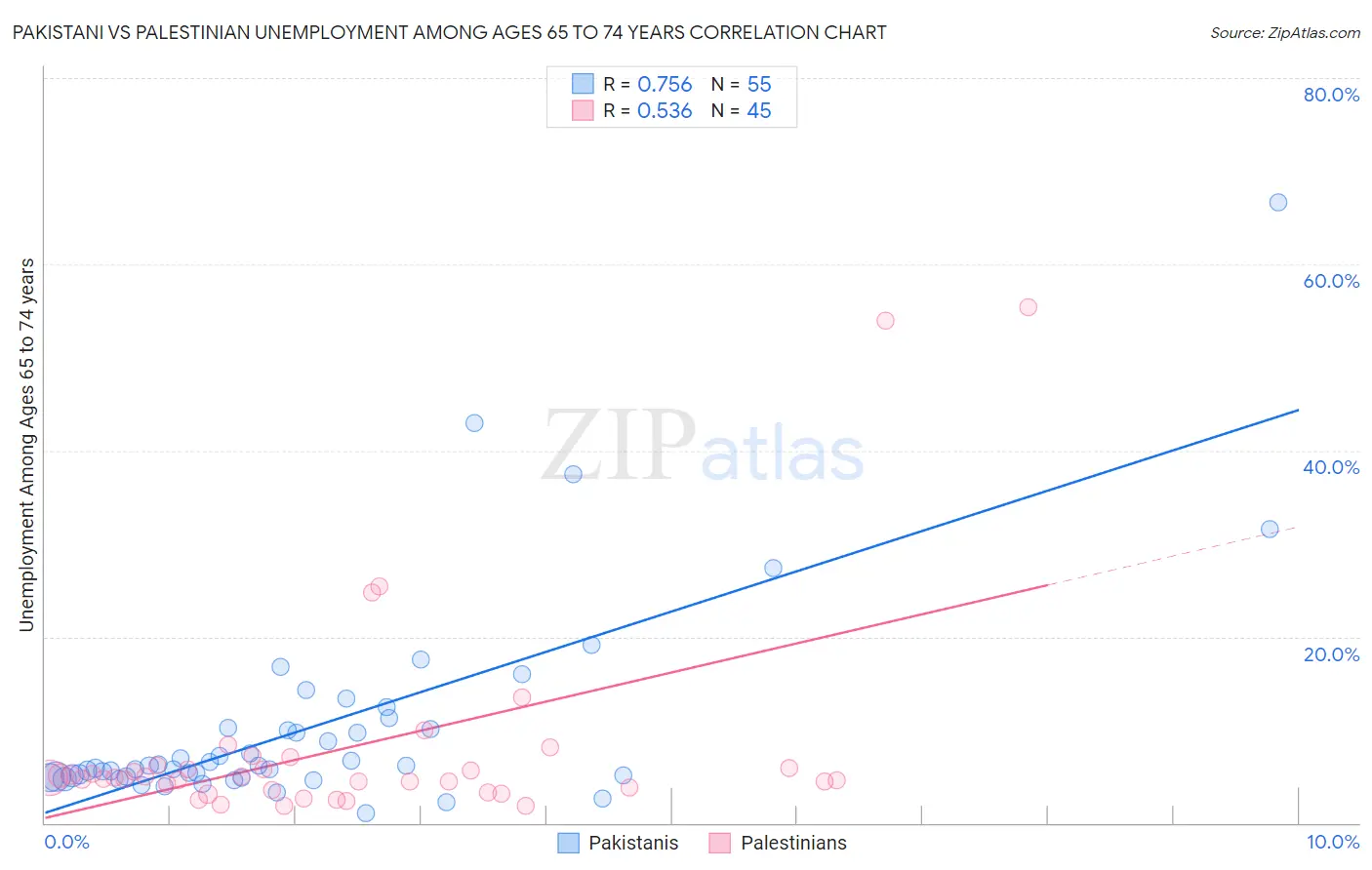 Pakistani vs Palestinian Unemployment Among Ages 65 to 74 years