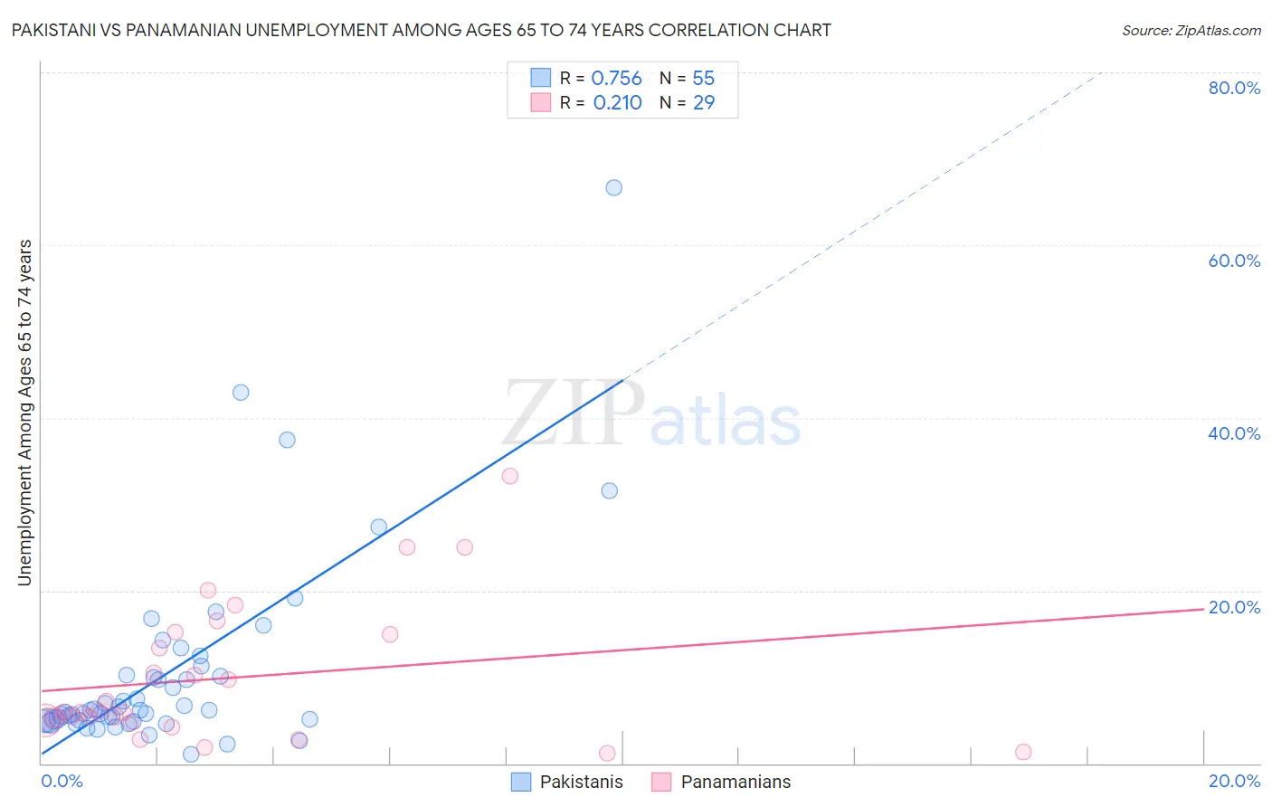Pakistani vs Panamanian Unemployment Among Ages 65 to 74 years