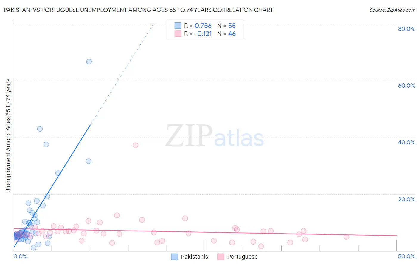 Pakistani vs Portuguese Unemployment Among Ages 65 to 74 years