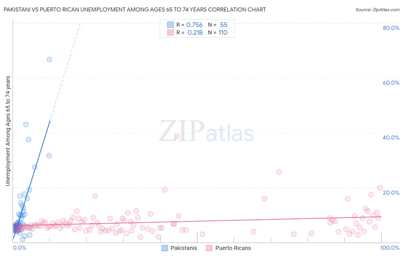 Pakistani vs Puerto Rican Unemployment Among Ages 65 to 74 years