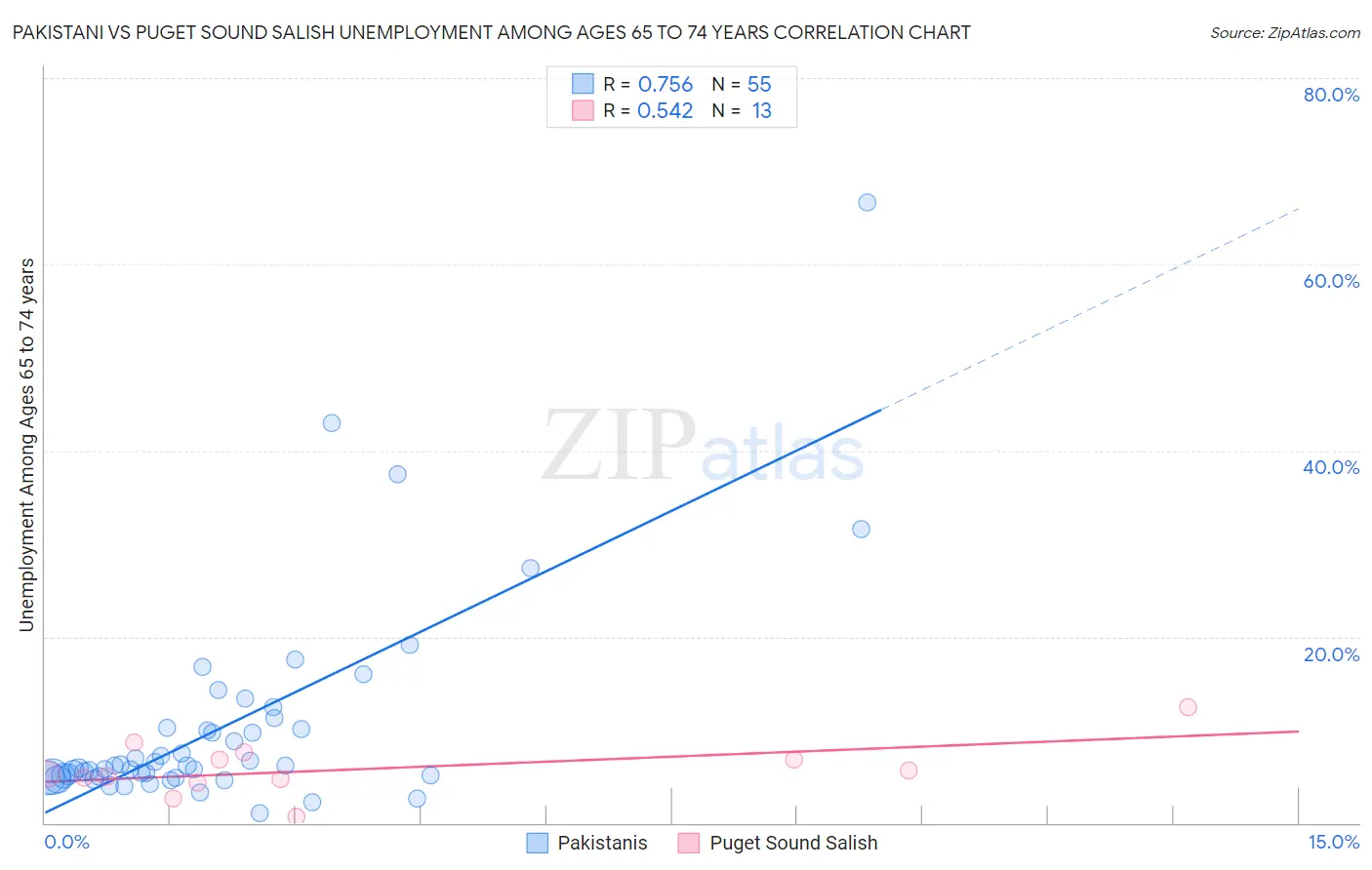 Pakistani vs Puget Sound Salish Unemployment Among Ages 65 to 74 years