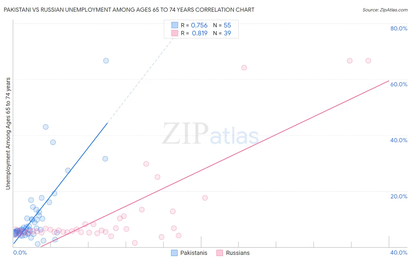 Pakistani vs Russian Unemployment Among Ages 65 to 74 years