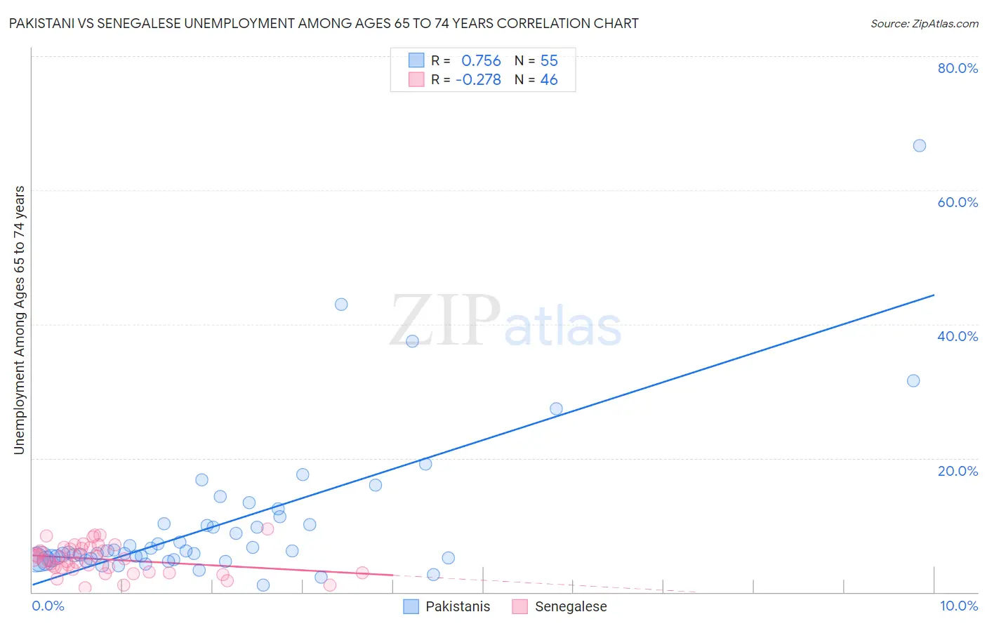 Pakistani vs Senegalese Unemployment Among Ages 65 to 74 years
