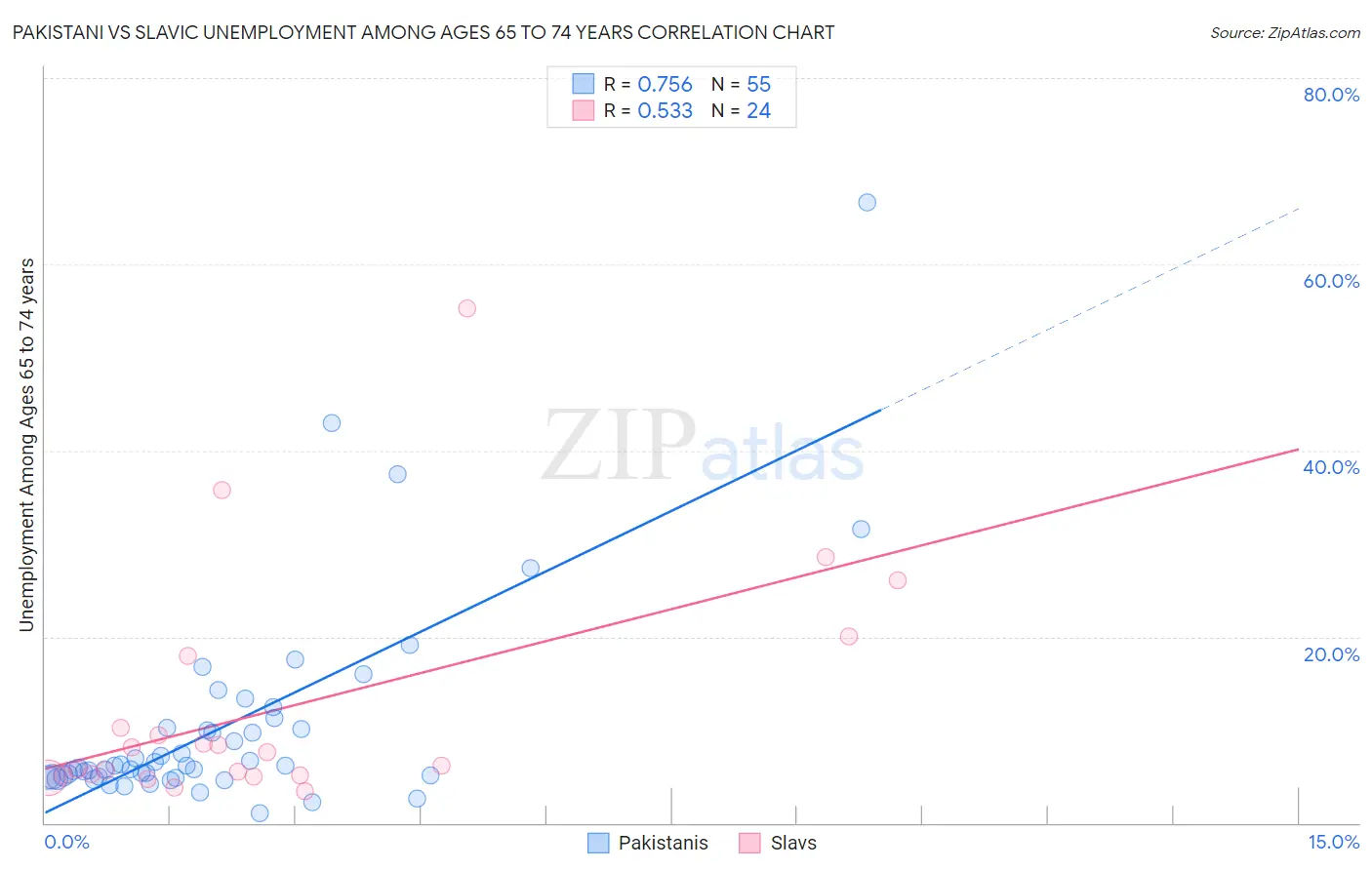 Pakistani vs Slavic Unemployment Among Ages 65 to 74 years