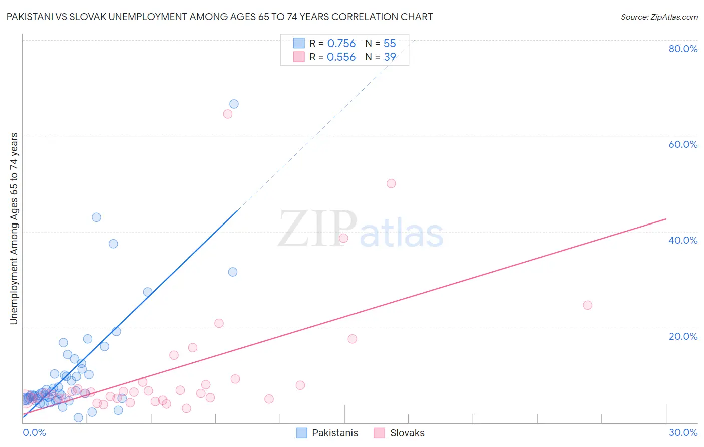 Pakistani vs Slovak Unemployment Among Ages 65 to 74 years