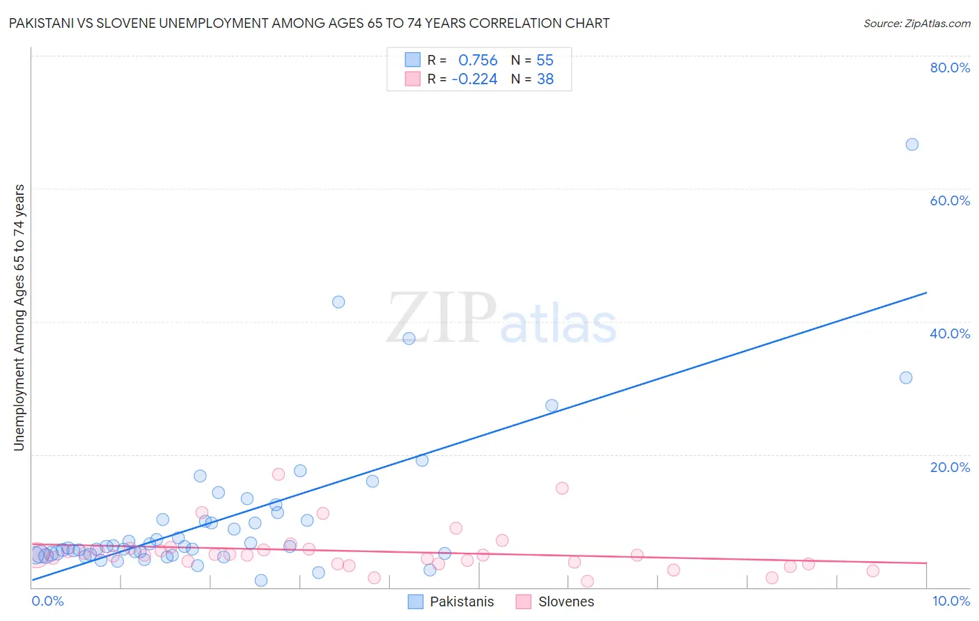 Pakistani vs Slovene Unemployment Among Ages 65 to 74 years