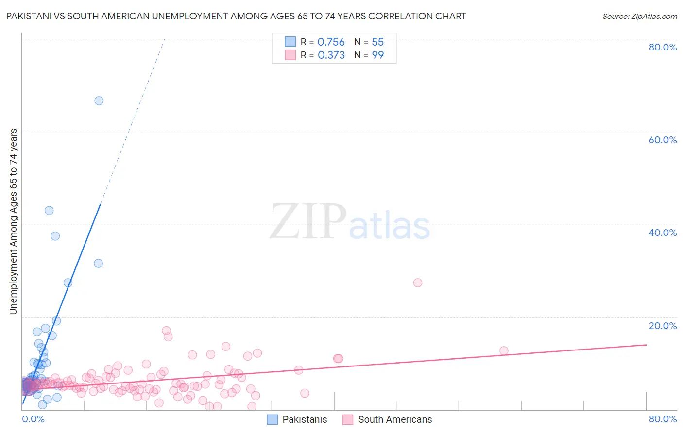 Pakistani vs South American Unemployment Among Ages 65 to 74 years