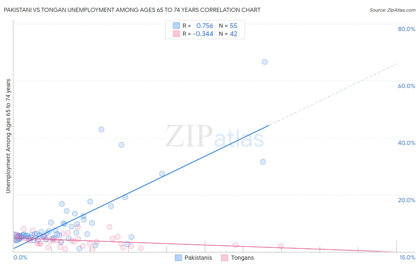 Pakistani vs Tongan Unemployment Among Ages 65 to 74 years