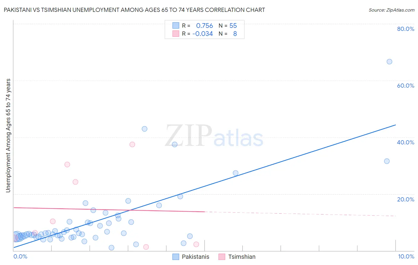 Pakistani vs Tsimshian Unemployment Among Ages 65 to 74 years