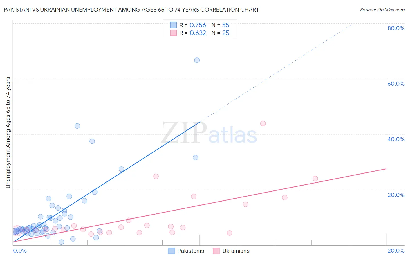 Pakistani vs Ukrainian Unemployment Among Ages 65 to 74 years