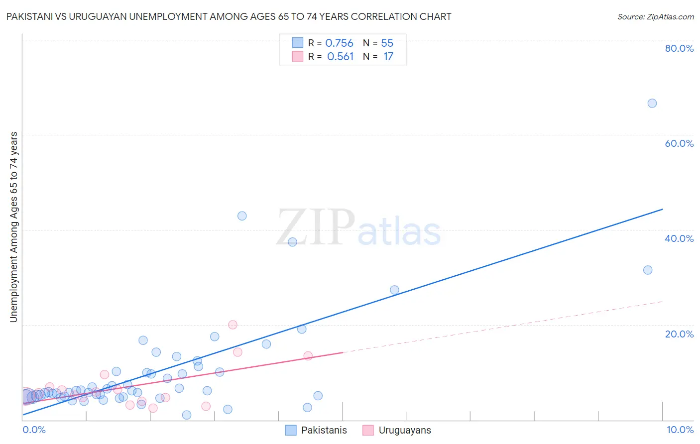 Pakistani vs Uruguayan Unemployment Among Ages 65 to 74 years