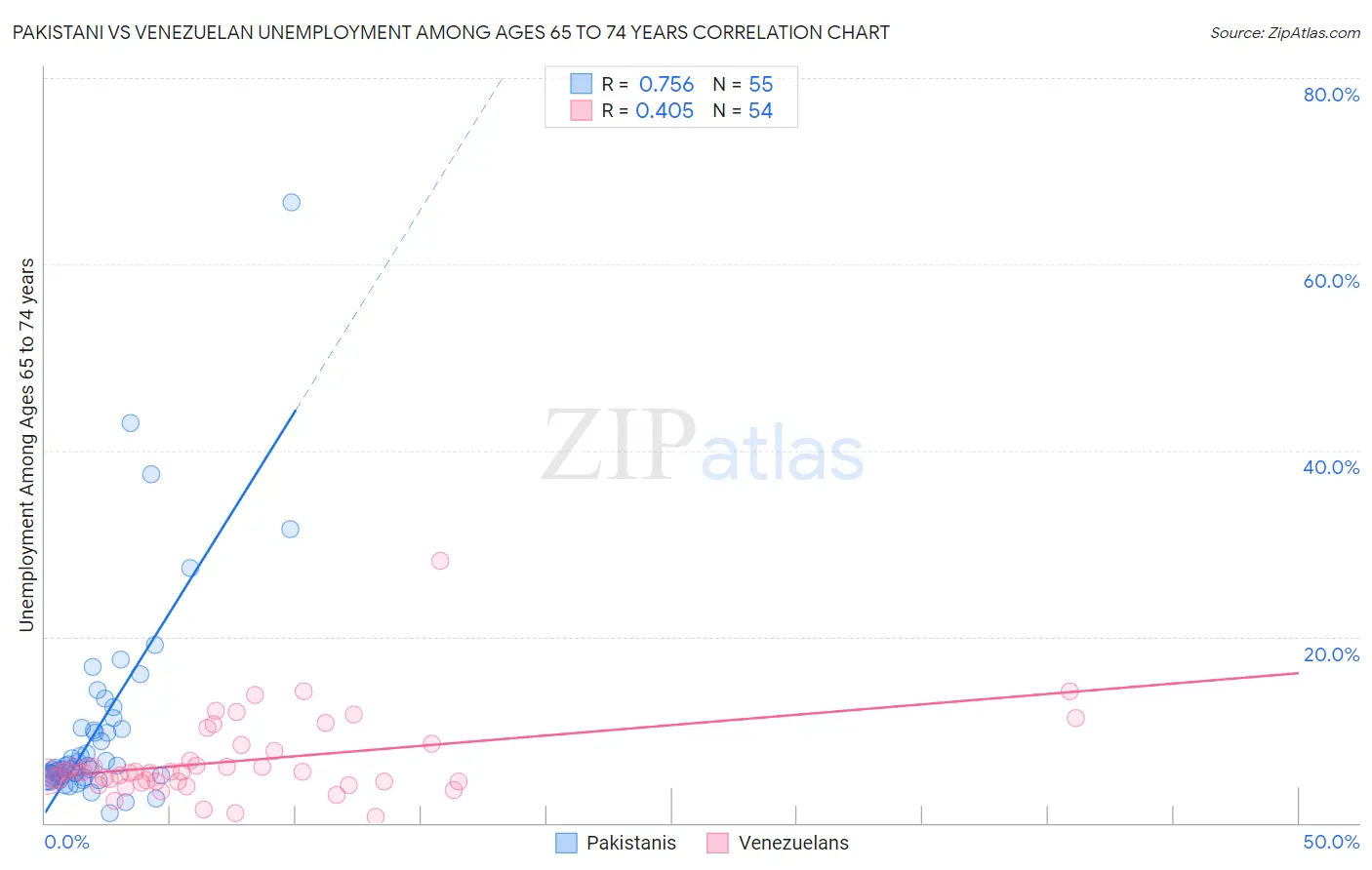 Pakistani vs Venezuelan Unemployment Among Ages 65 to 74 years
