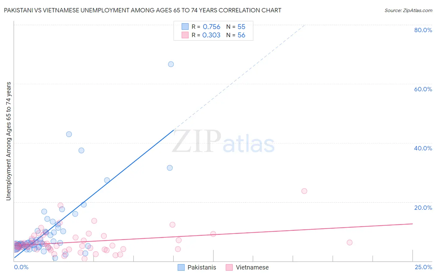 Pakistani vs Vietnamese Unemployment Among Ages 65 to 74 years