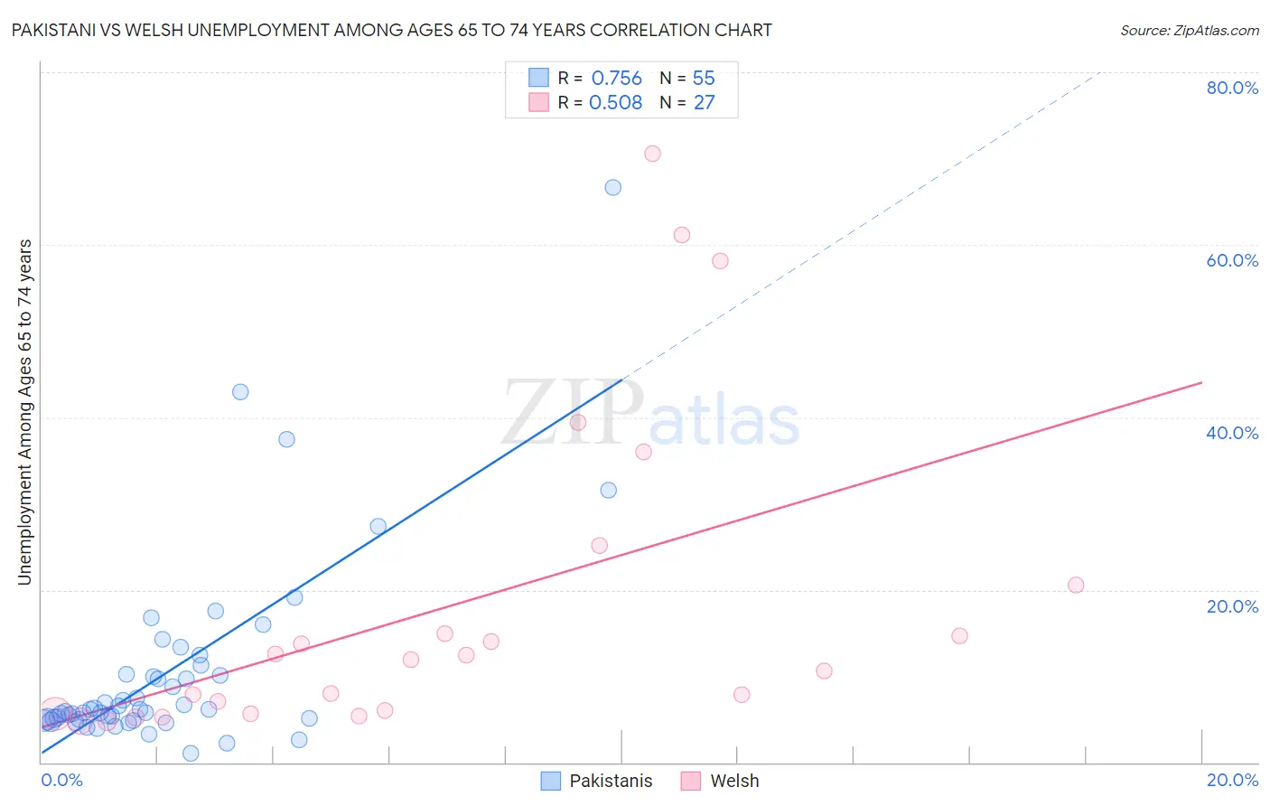 Pakistani vs Welsh Unemployment Among Ages 65 to 74 years