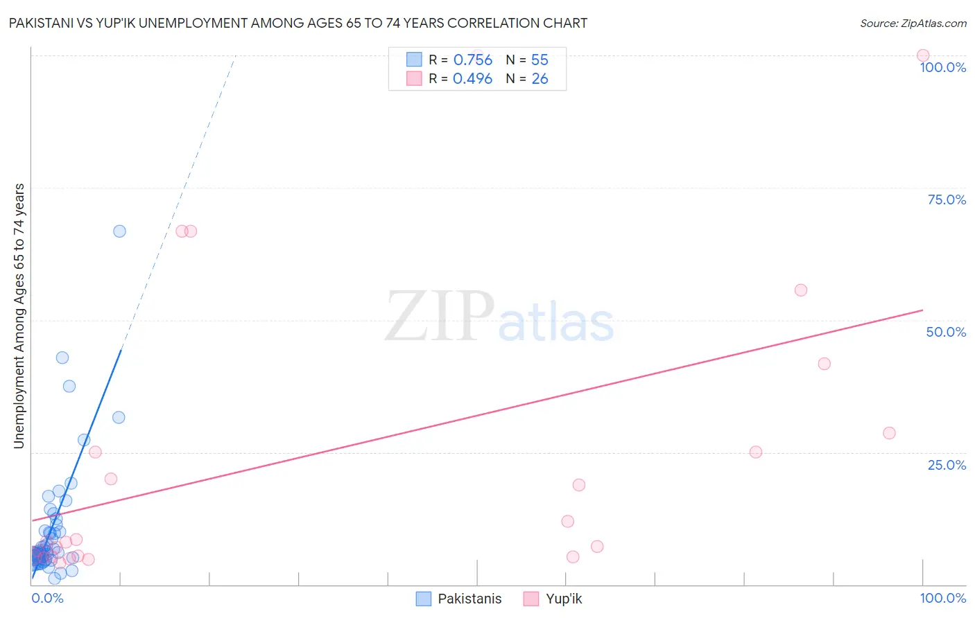 Pakistani vs Yup'ik Unemployment Among Ages 65 to 74 years