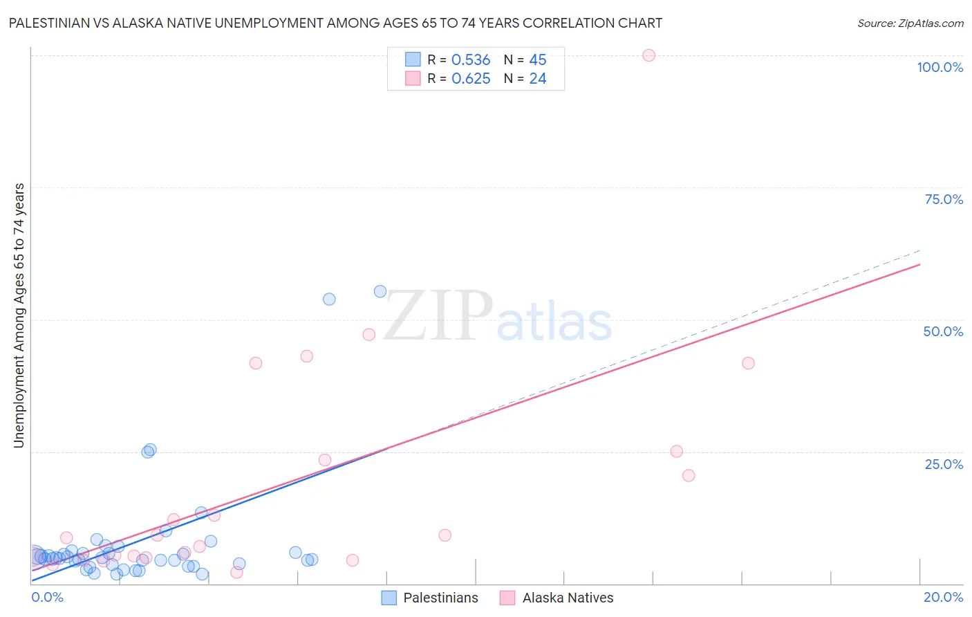 Palestinian vs Alaska Native Unemployment Among Ages 65 to 74 years