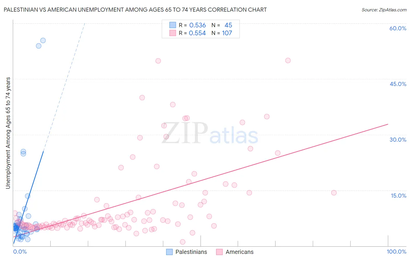 Palestinian vs American Unemployment Among Ages 65 to 74 years