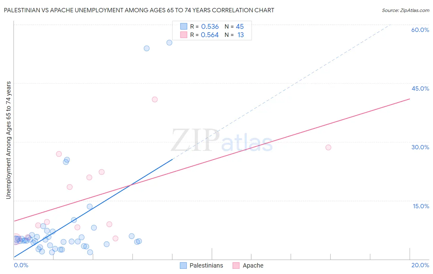 Palestinian vs Apache Unemployment Among Ages 65 to 74 years