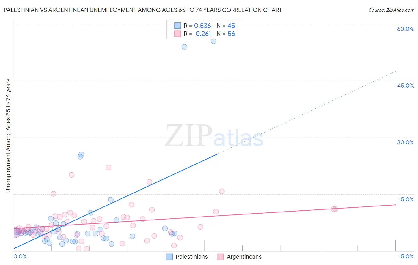 Palestinian vs Argentinean Unemployment Among Ages 65 to 74 years