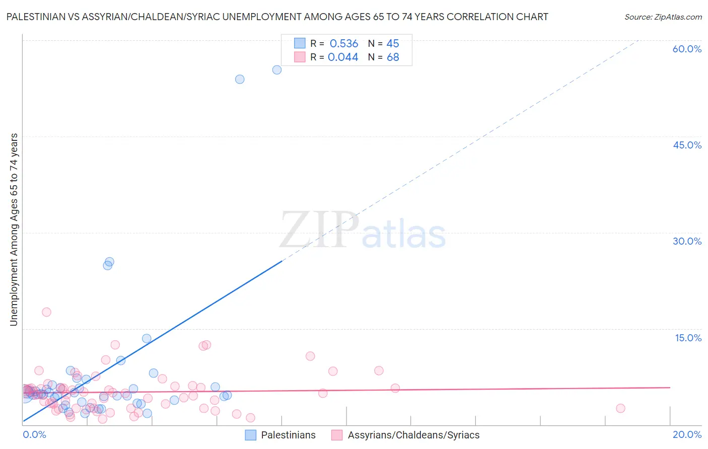 Palestinian vs Assyrian/Chaldean/Syriac Unemployment Among Ages 65 to 74 years