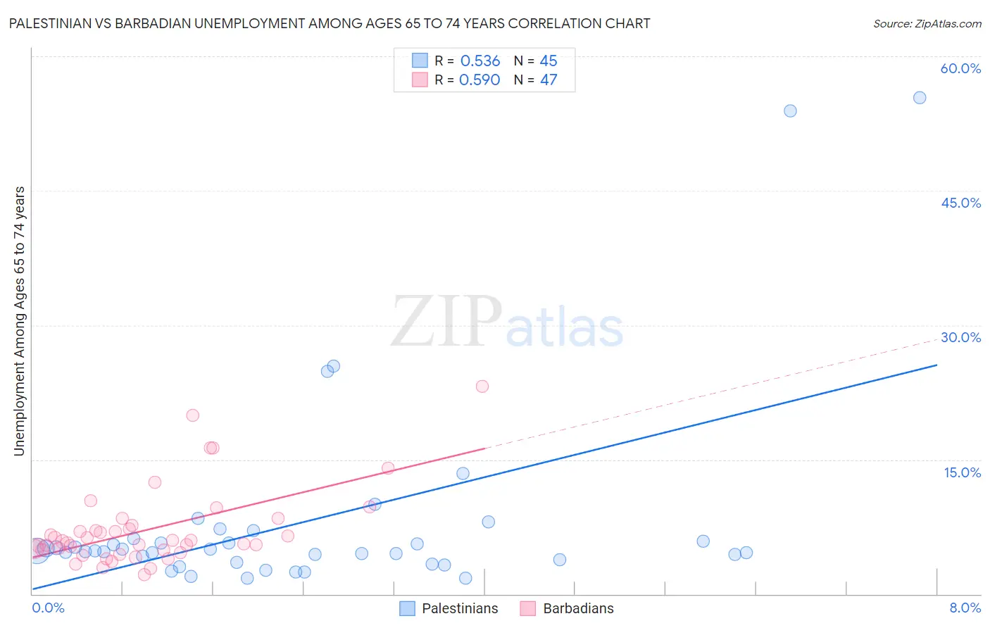 Palestinian vs Barbadian Unemployment Among Ages 65 to 74 years
