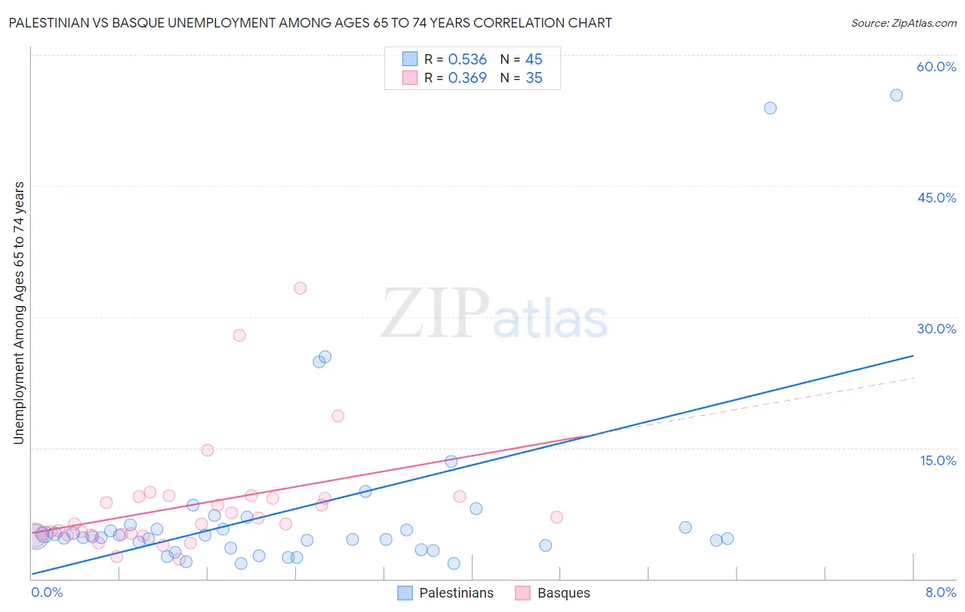 Palestinian vs Basque Unemployment Among Ages 65 to 74 years
