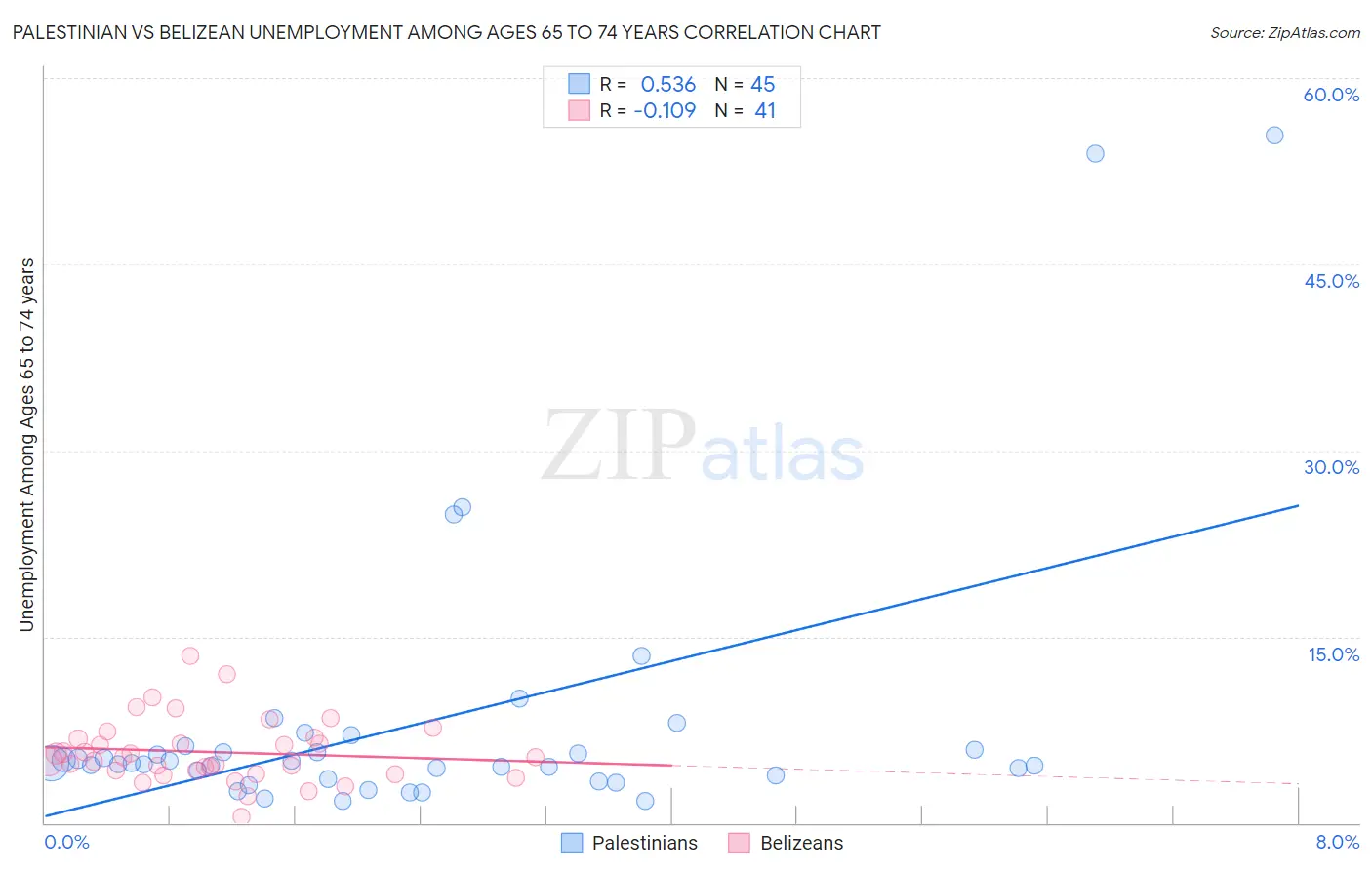 Palestinian vs Belizean Unemployment Among Ages 65 to 74 years