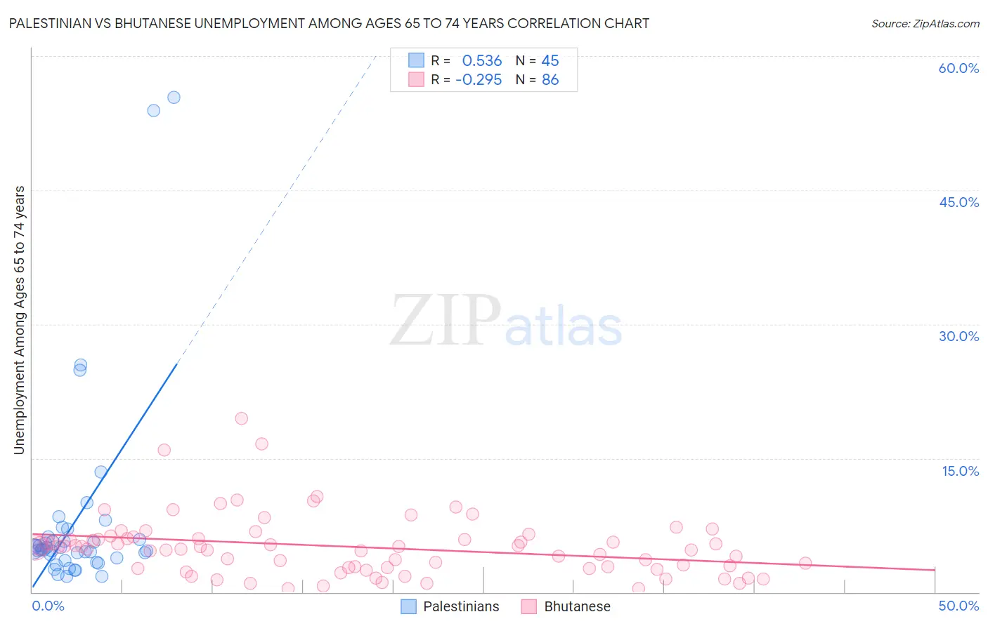 Palestinian vs Bhutanese Unemployment Among Ages 65 to 74 years