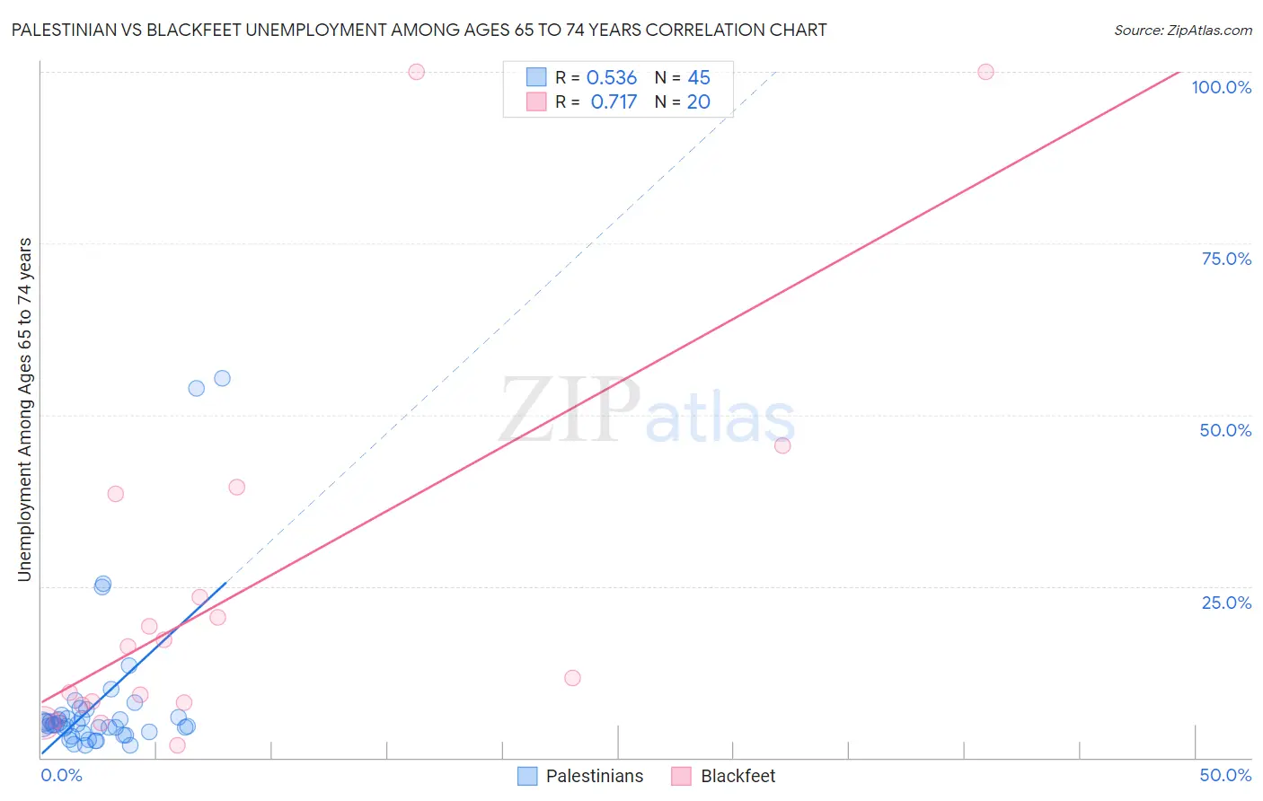 Palestinian vs Blackfeet Unemployment Among Ages 65 to 74 years