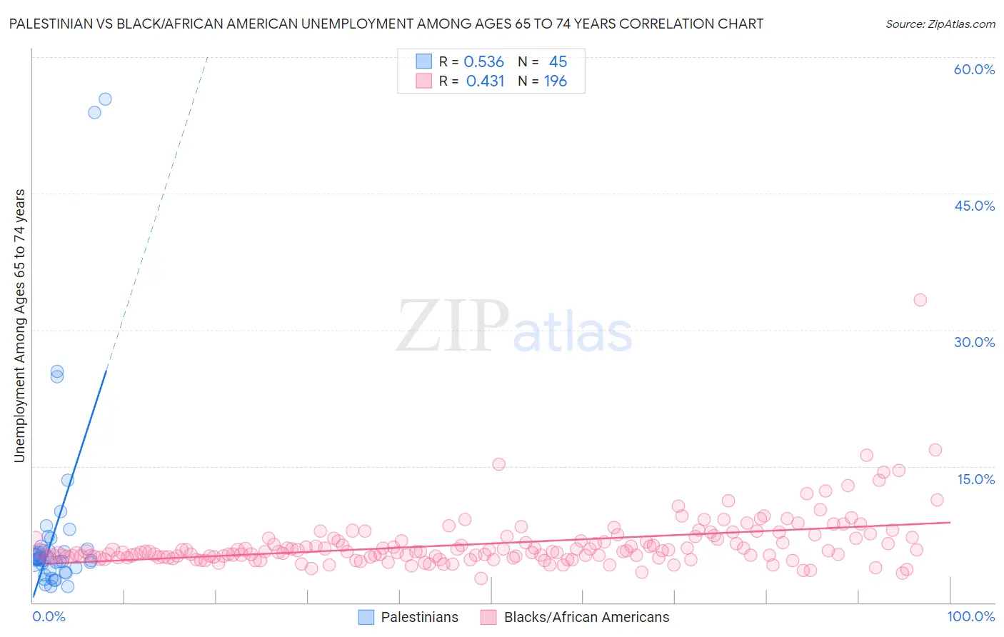 Palestinian vs Black/African American Unemployment Among Ages 65 to 74 years