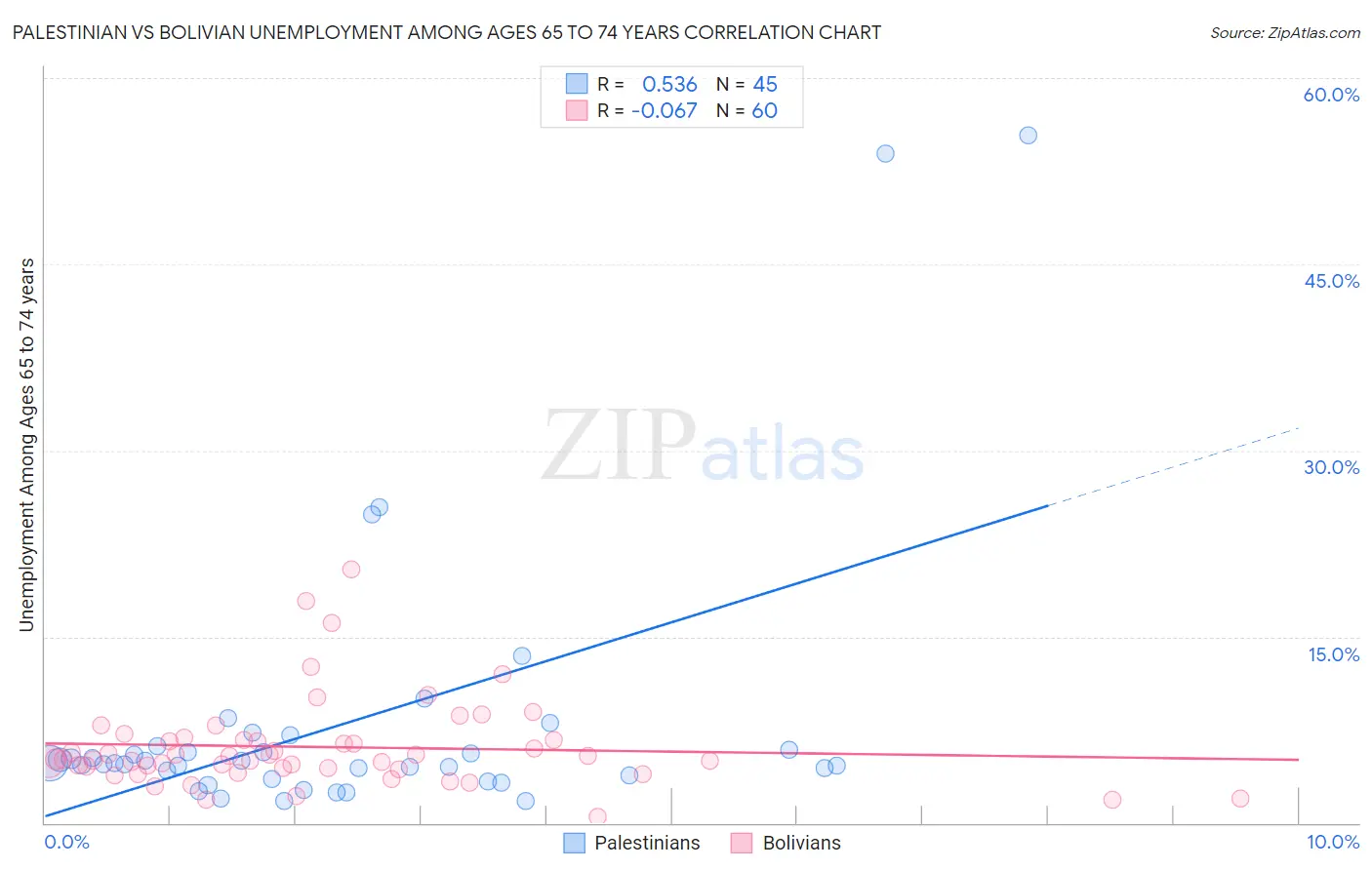 Palestinian vs Bolivian Unemployment Among Ages 65 to 74 years