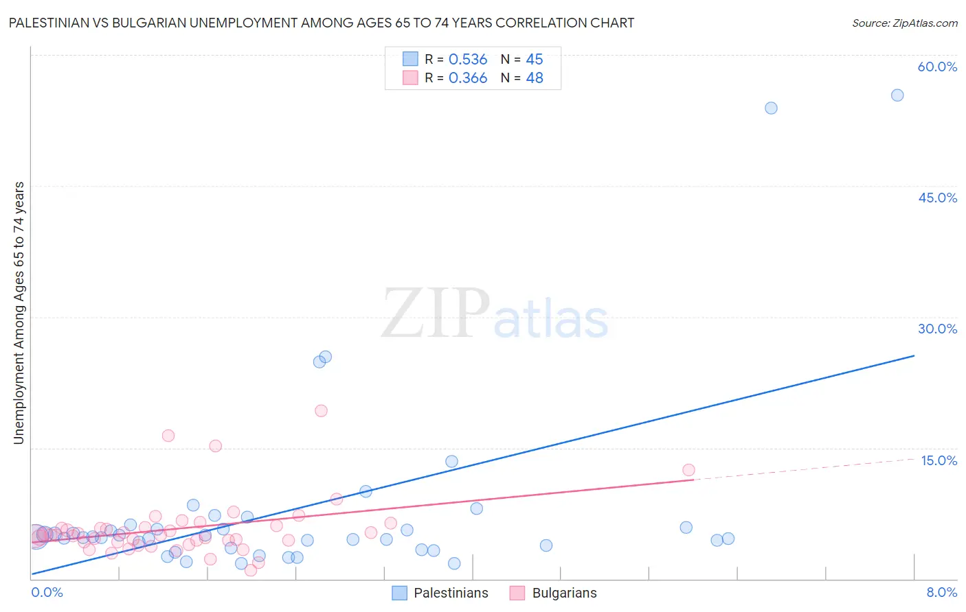 Palestinian vs Bulgarian Unemployment Among Ages 65 to 74 years