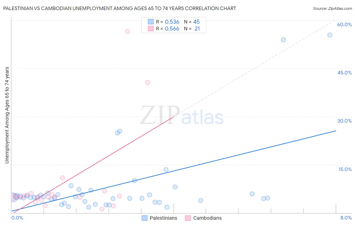 Palestinian vs Cambodian Unemployment Among Ages 65 to 74 years