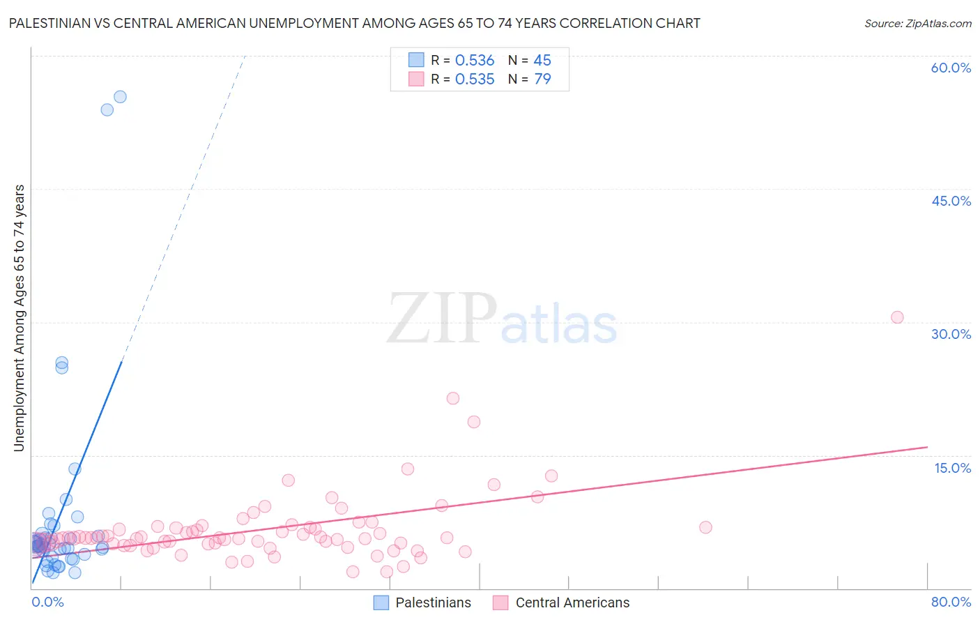 Palestinian vs Central American Unemployment Among Ages 65 to 74 years